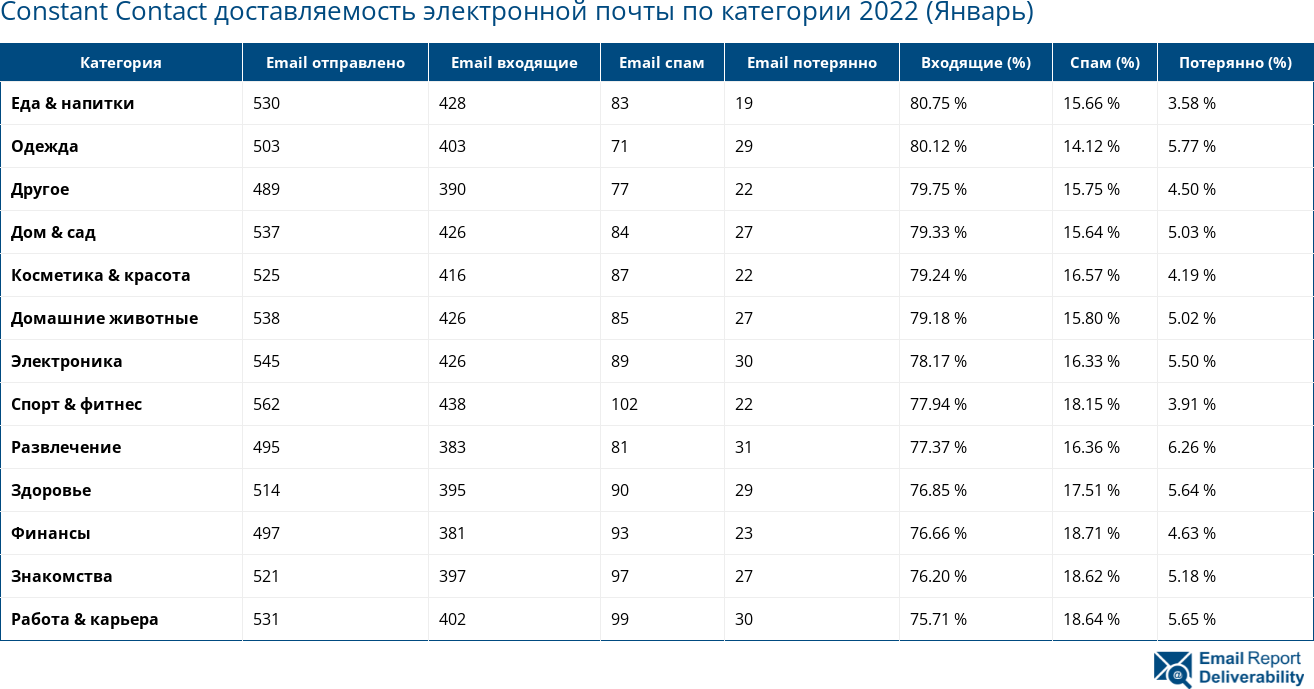 Constant Contact доставляемость электронной почты по категории 2022 (Январь)