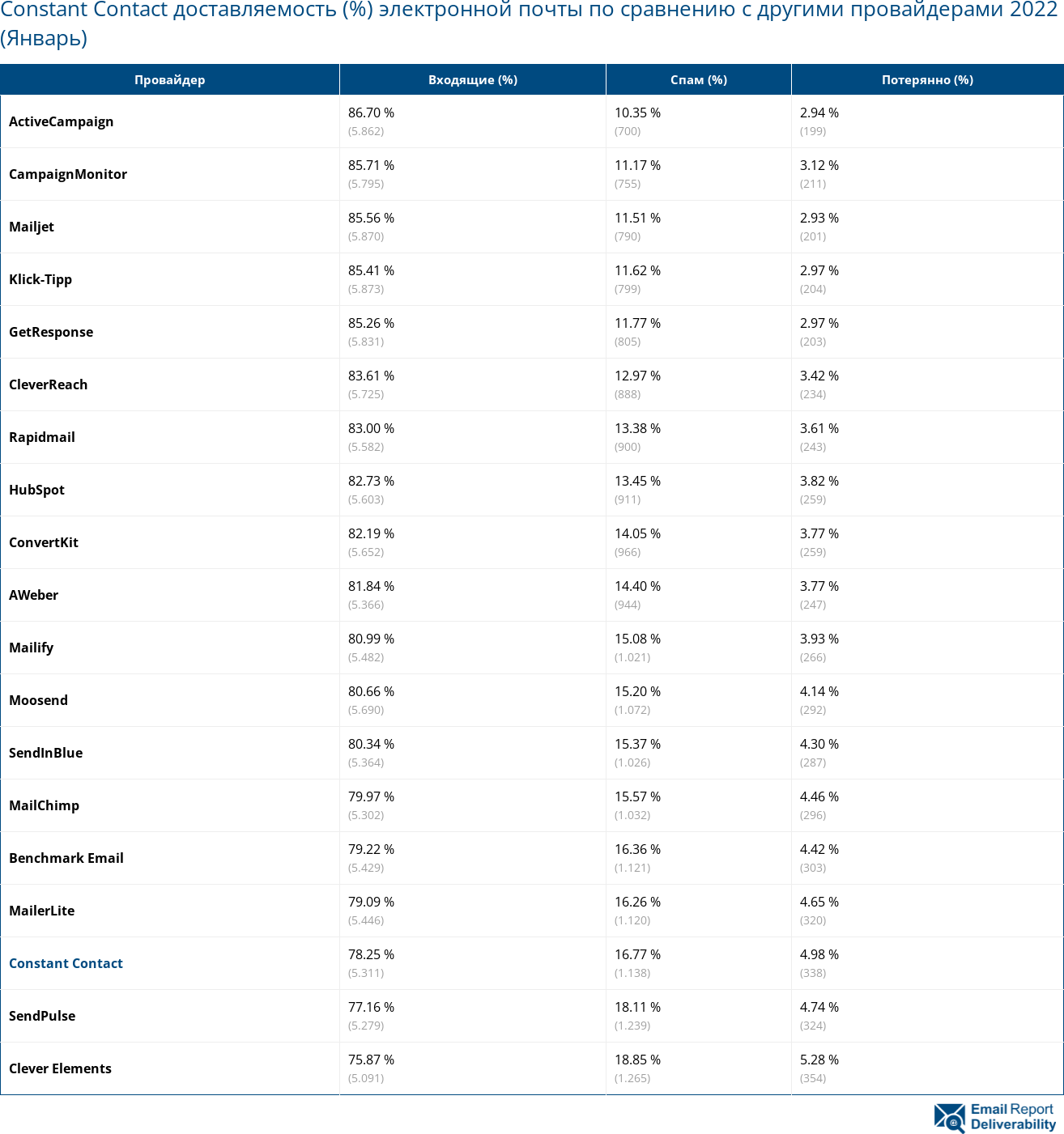 Constant Contact доставляемость (%) электронной почты по сравнению с другими провайдерами 2022 (Январь)