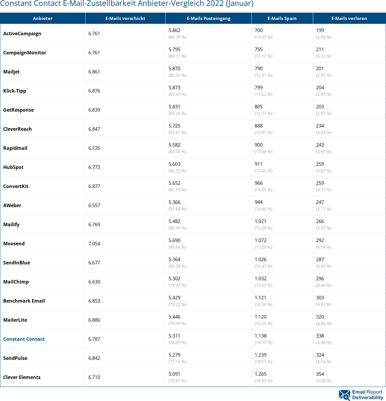 Constant Contact E-Mail-Zustellbarkeit Anbieter-Vergleich 2022 (Januar)