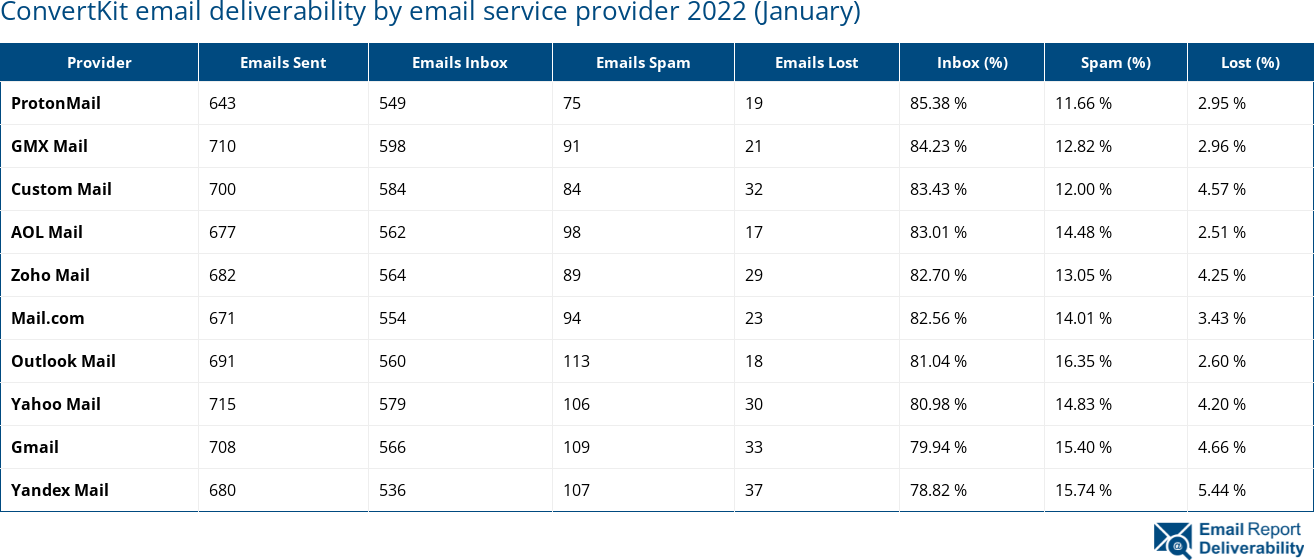 ConvertKit email deliverability by email service provider 2022 (January)