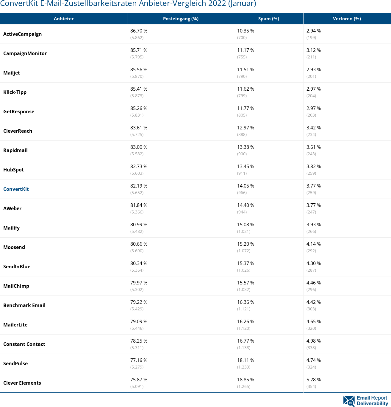 ConvertKit E-Mail-Zustellbarkeitsraten Anbieter-Vergleich 2022 (Januar)