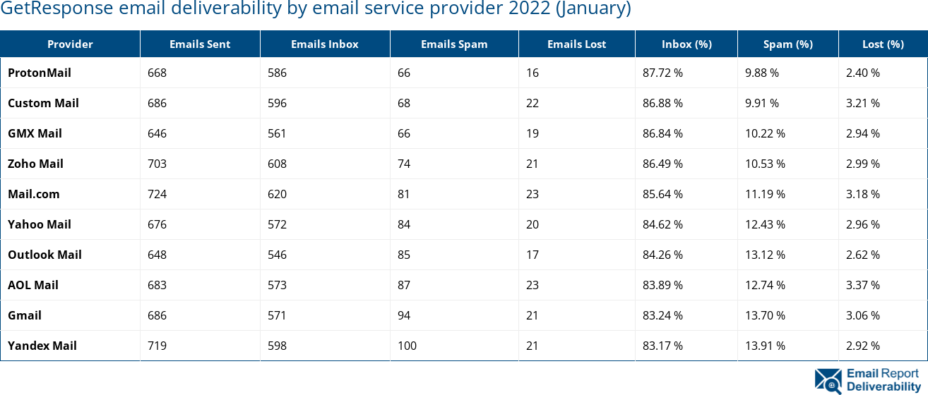 GetResponse email deliverability by email service provider 2022 (January)