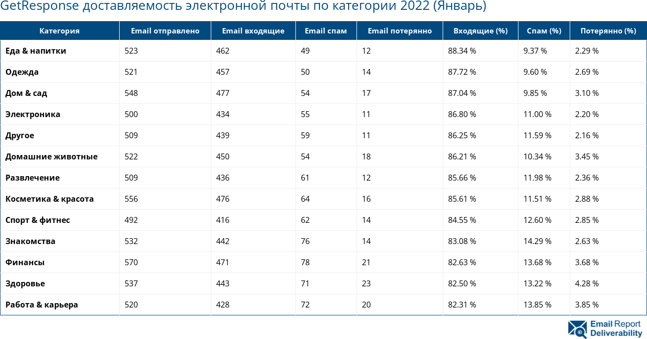 GetResponse доставляемость электронной почты по категории 2022 (Январь)