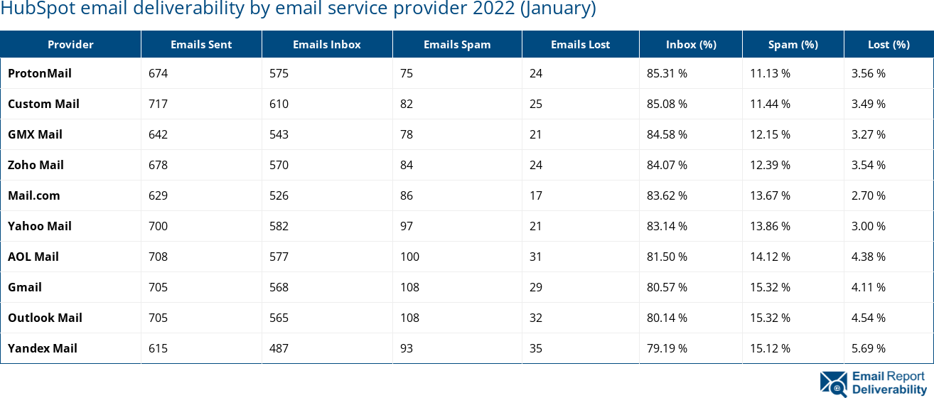HubSpot email deliverability by email service provider 2022 (January)