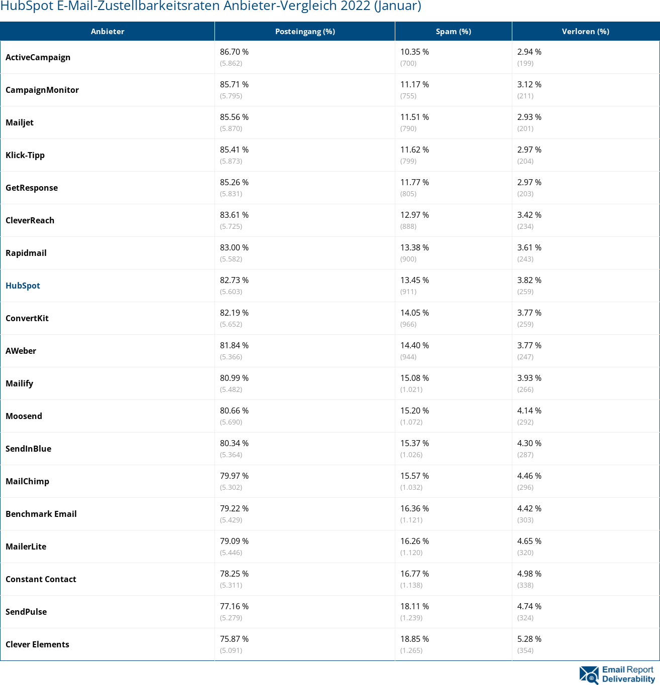 HubSpot E-Mail-Zustellbarkeitsraten Anbieter-Vergleich 2022 (Januar)