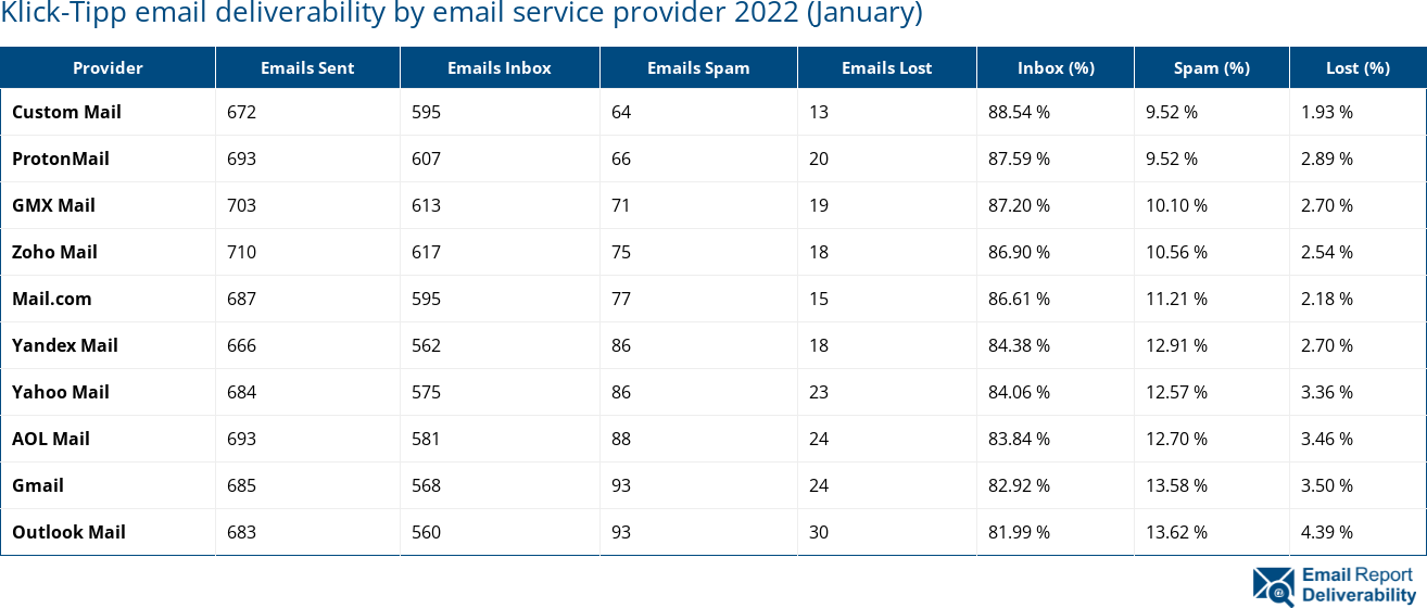 Klick-Tipp email deliverability by email service provider 2022 (January)