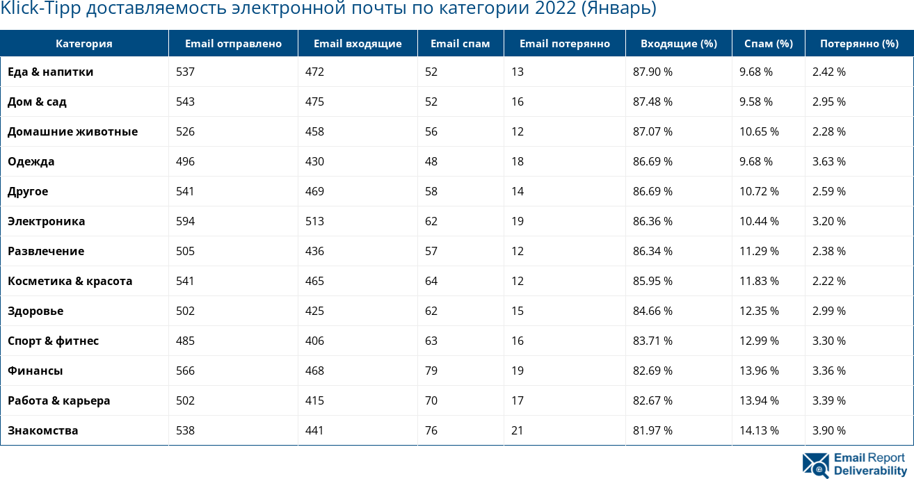 Klick-Tipp доставляемость электронной почты по категории 2022 (Январь)