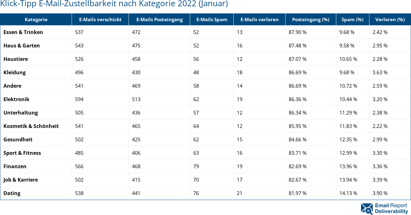 Klick-Tipp E-Mail-Zustellbarkeit nach Kategorie 2022 (Januar)