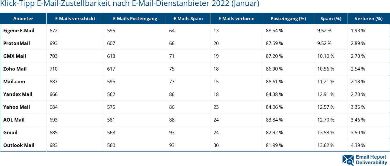 Klick-Tipp E-Mail-Zustellbarkeit nach E-Mail-Dienstanbieter 2022 (Januar)
