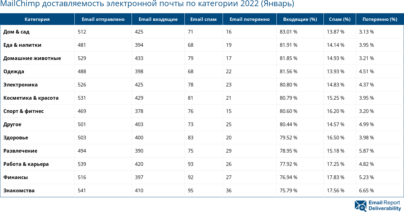 MailChimp доставляемость электронной почты по категории 2022 (Январь)