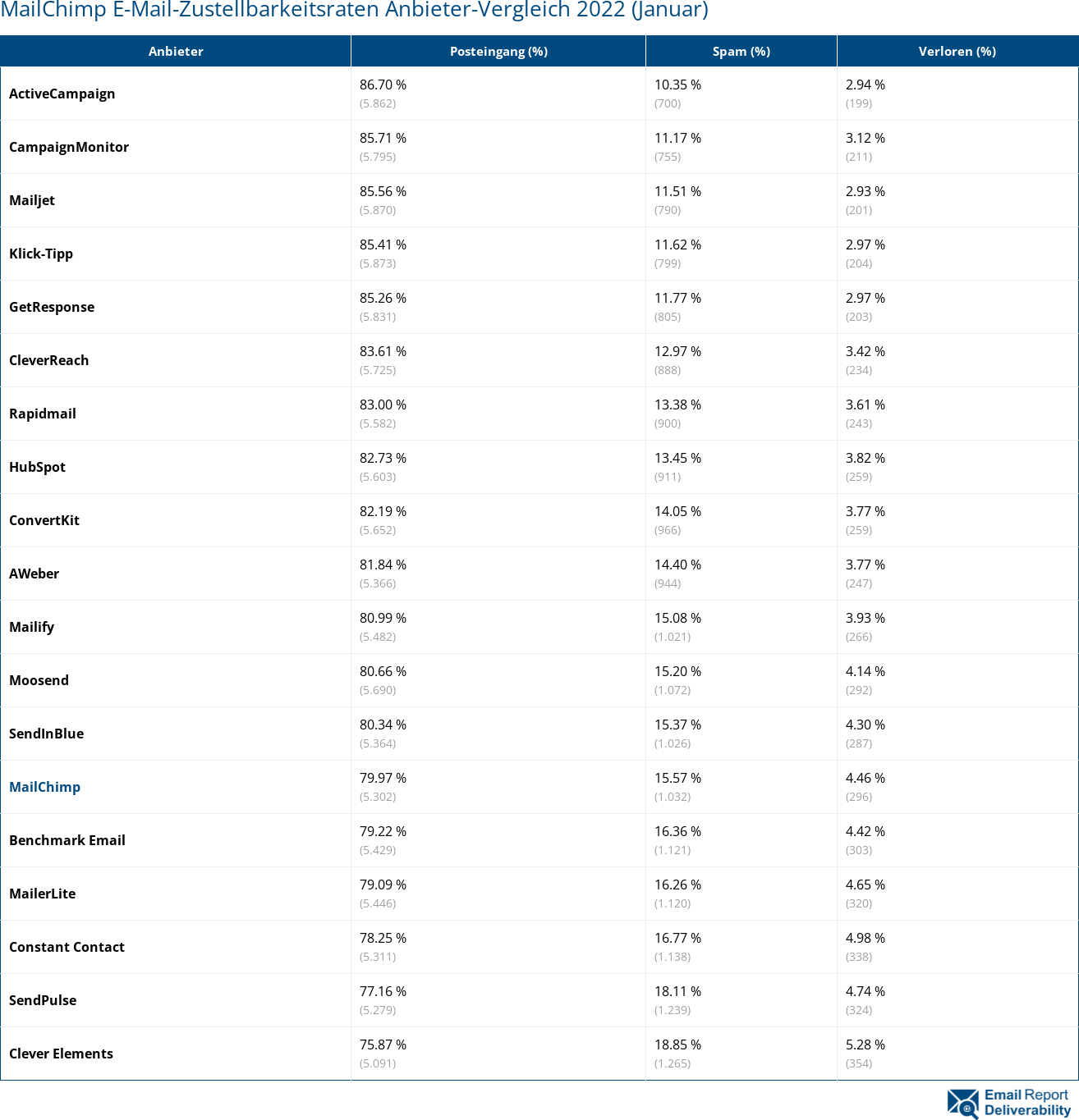 MailChimp E-Mail-Zustellbarkeitsraten Anbieter-Vergleich 2022 (Januar)