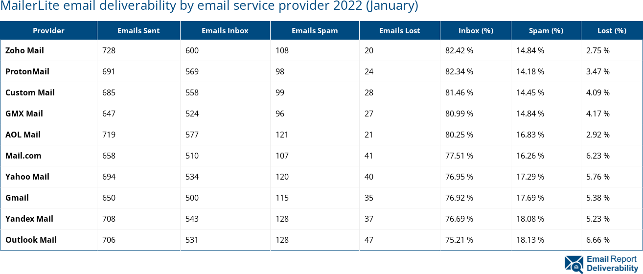 MailerLite email deliverability by email service provider 2022 (January)