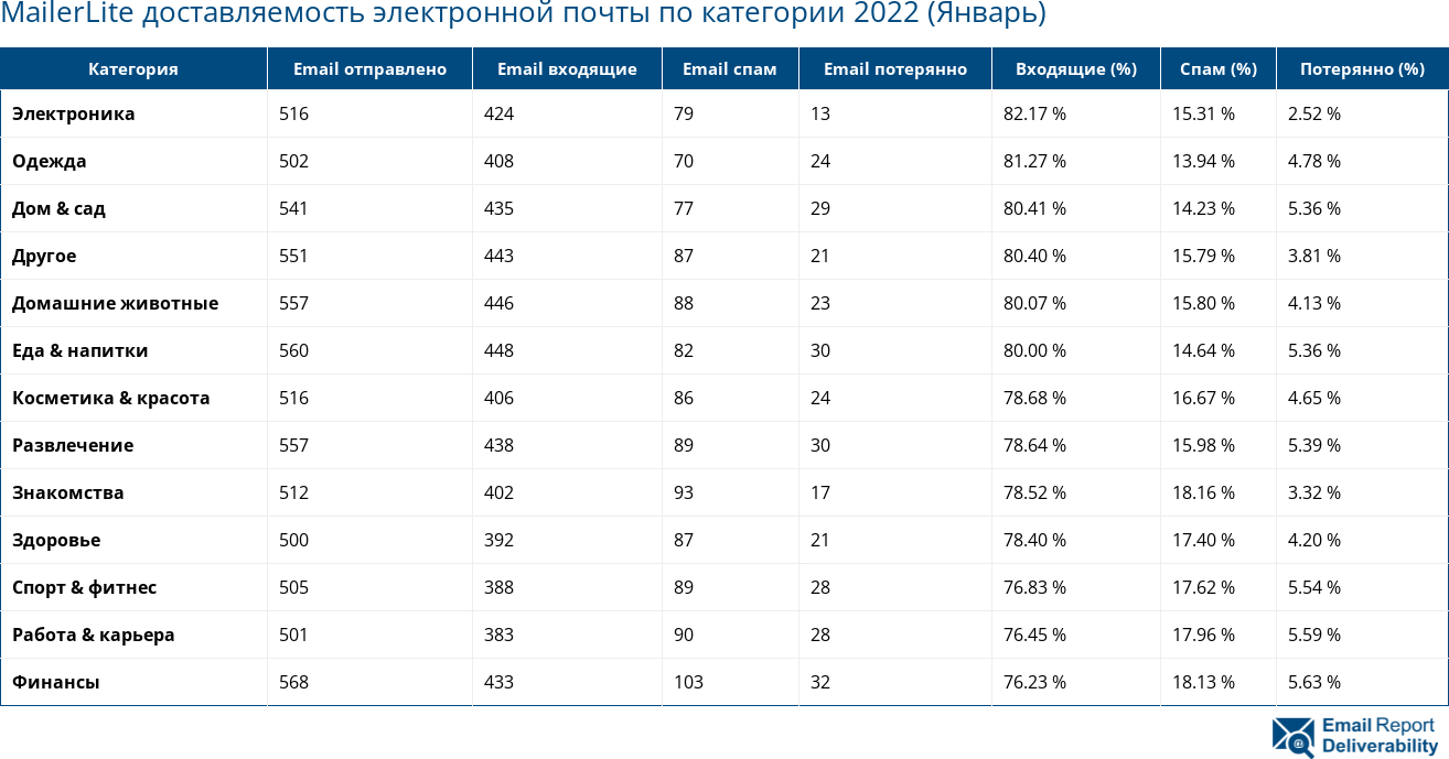 MailerLite доставляемость электронной почты по категории 2022 (Январь)