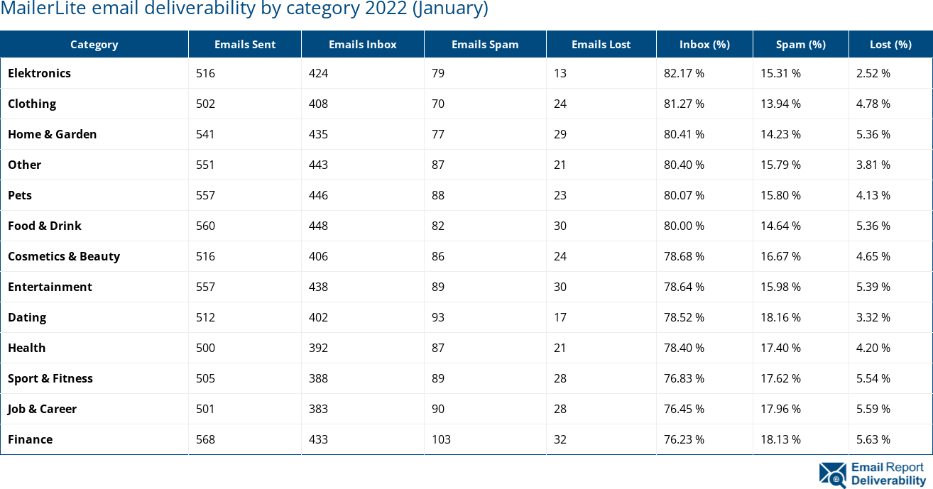 MailerLite email deliverability by category 2022 (January)