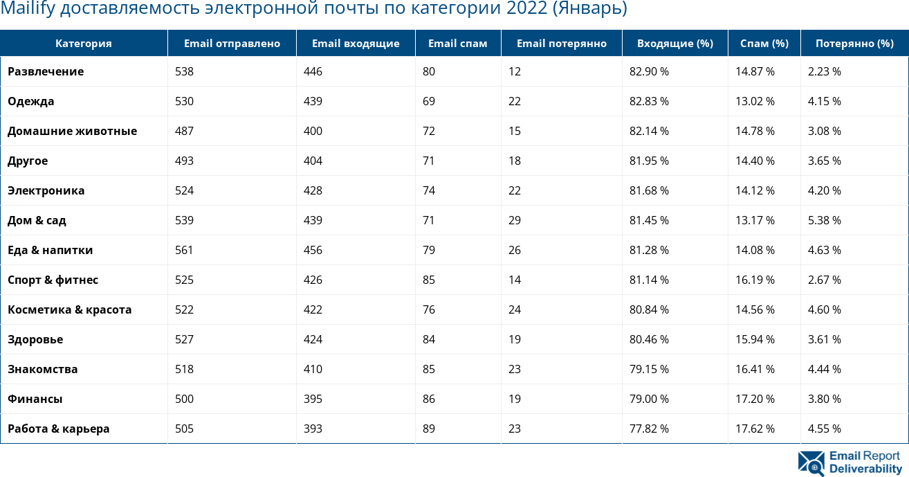 Mailify доставляемость электронной почты по категории 2022 (Январь)