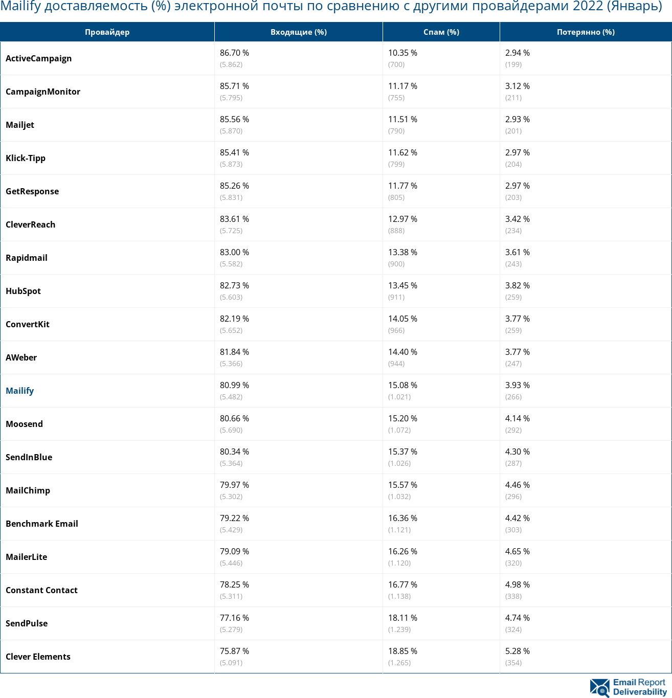 Mailify доставляемость (%) электронной почты по сравнению с другими провайдерами 2022 (Январь)