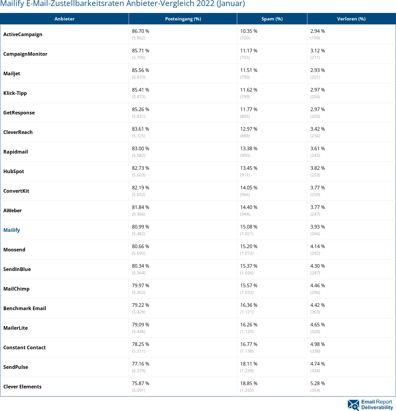 Mailify E-Mail-Zustellbarkeitsraten Anbieter-Vergleich 2022 (Januar)