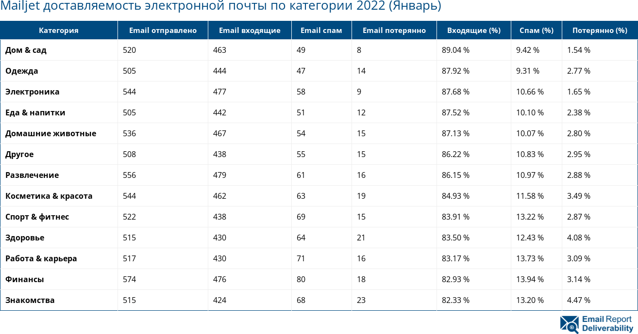 Mailjet доставляемость электронной почты по категории 2022 (Январь)