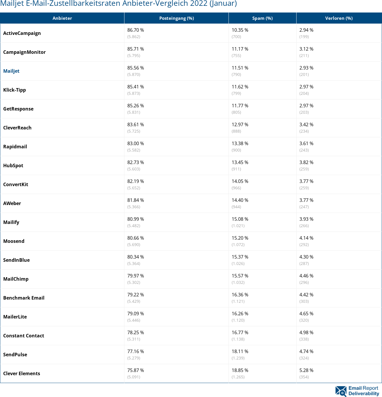 Mailjet E-Mail-Zustellbarkeitsraten Anbieter-Vergleich 2022 (Januar)