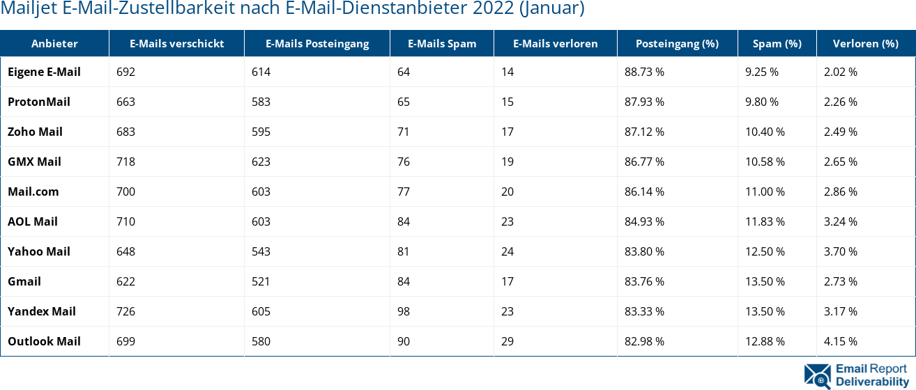 Mailjet E-Mail-Zustellbarkeit nach E-Mail-Dienstanbieter 2022 (Januar)