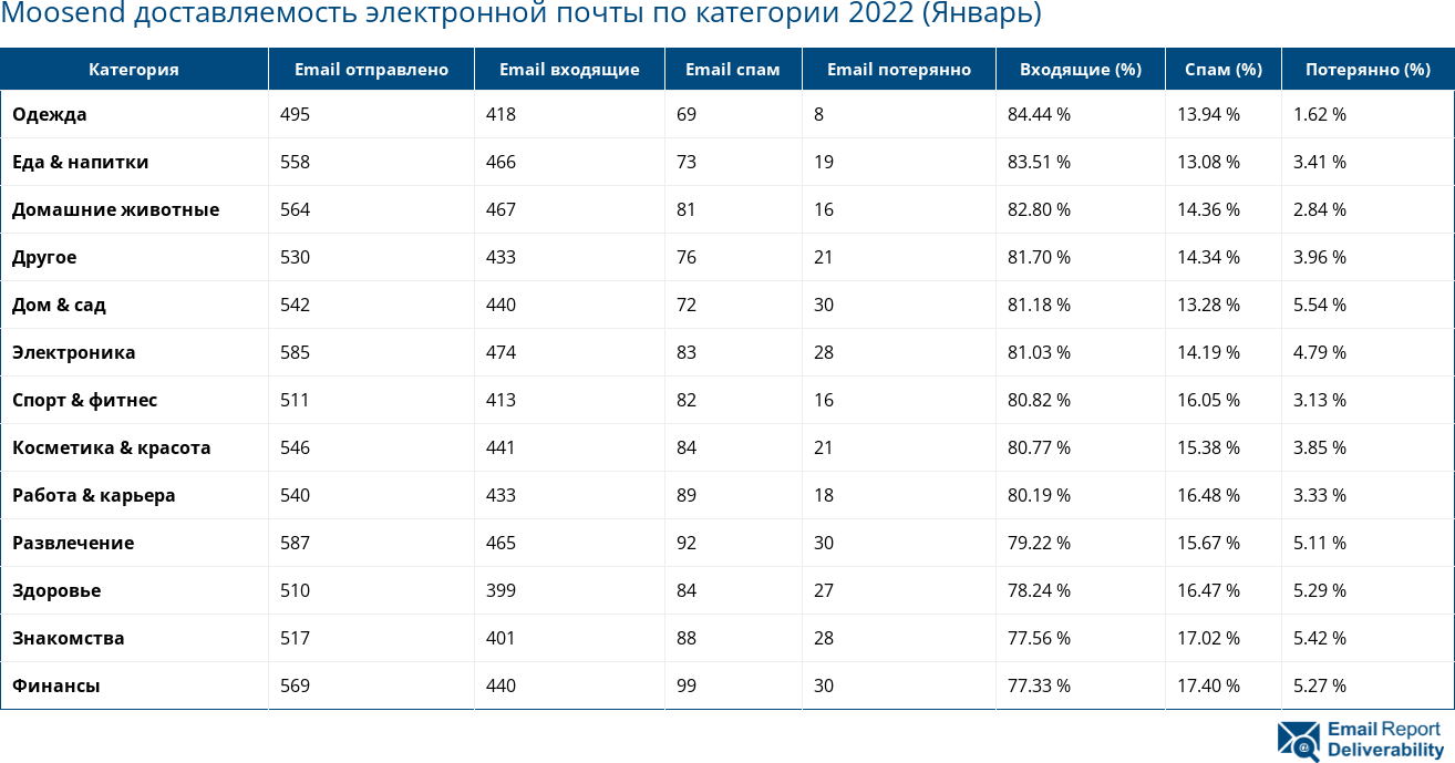 Moosend доставляемость электронной почты по категории 2022 (Январь)