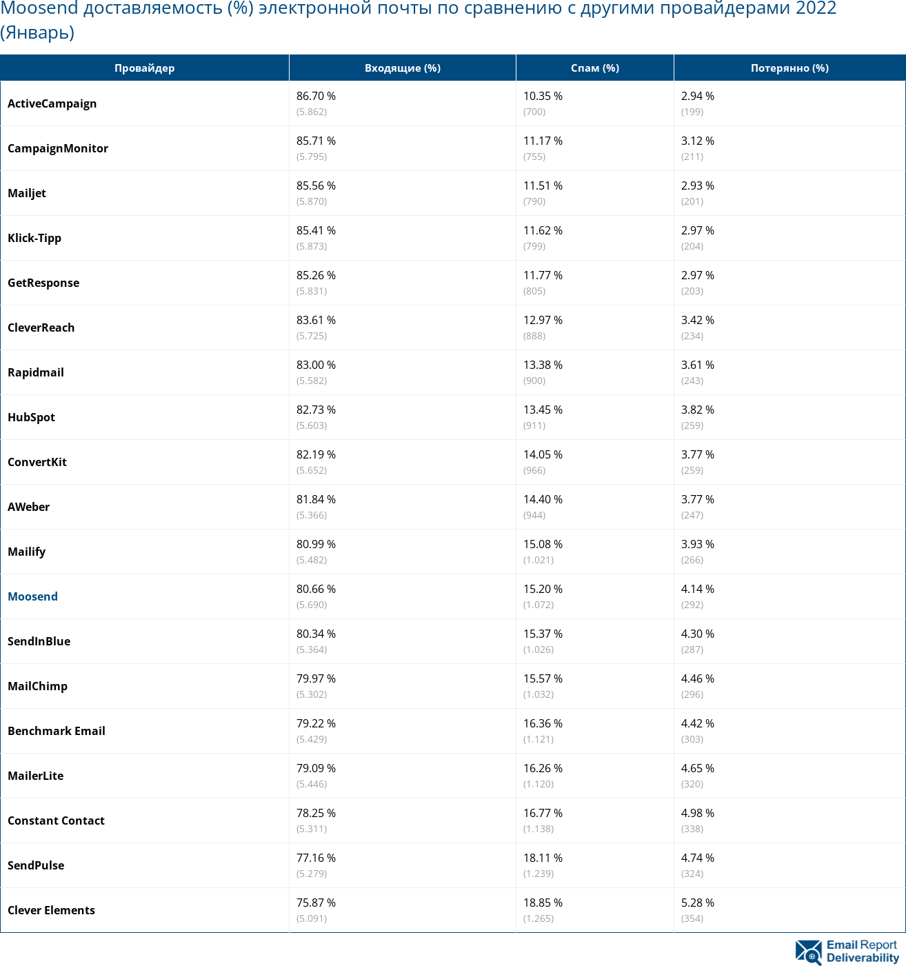 Moosend доставляемость (%) электронной почты по сравнению с другими провайдерами 2022 (Январь)