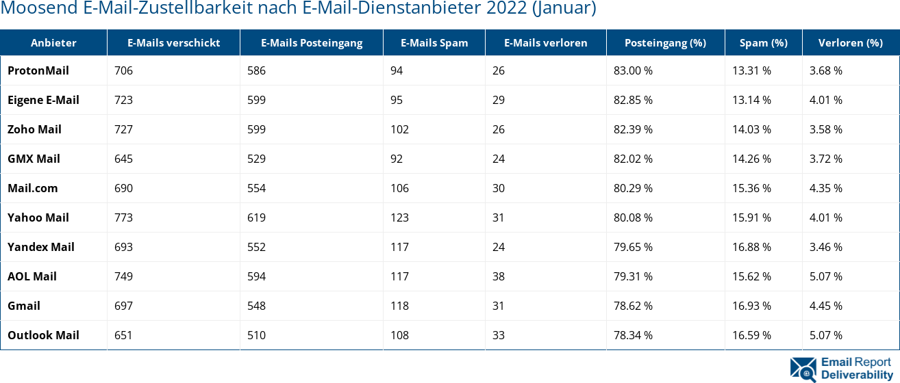 Moosend E-Mail-Zustellbarkeit nach E-Mail-Dienstanbieter 2022 (Januar)