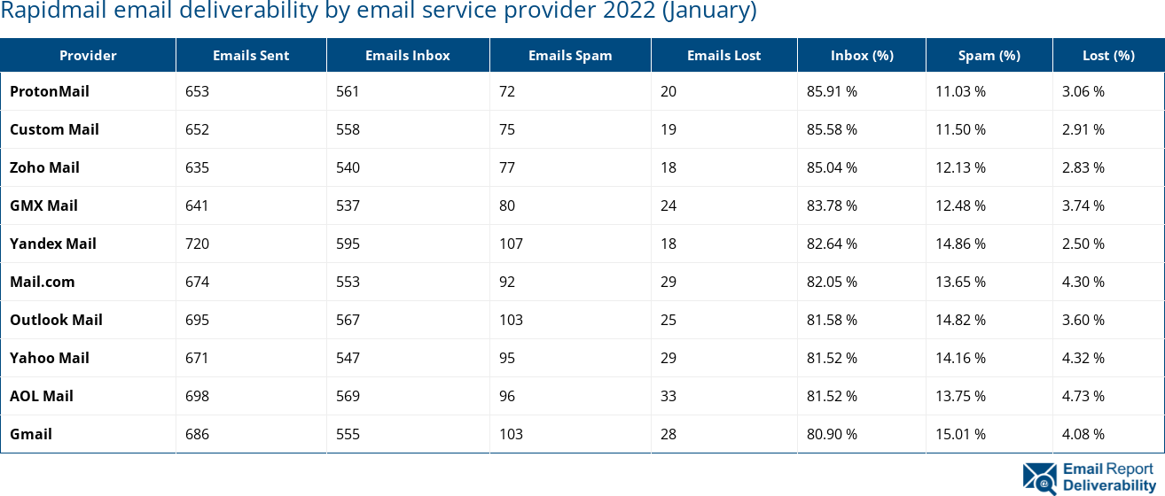 Rapidmail email deliverability by email service provider 2022 (January)