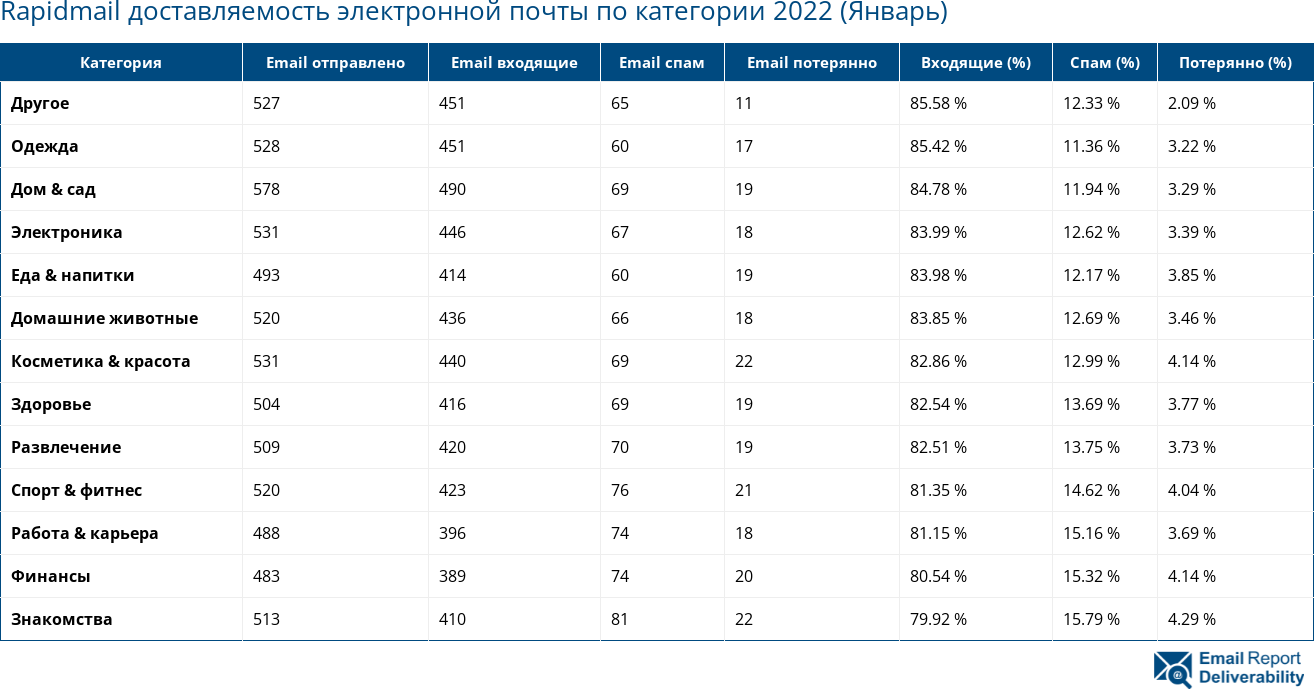 Rapidmail доставляемость электронной почты по категории 2022 (Январь)