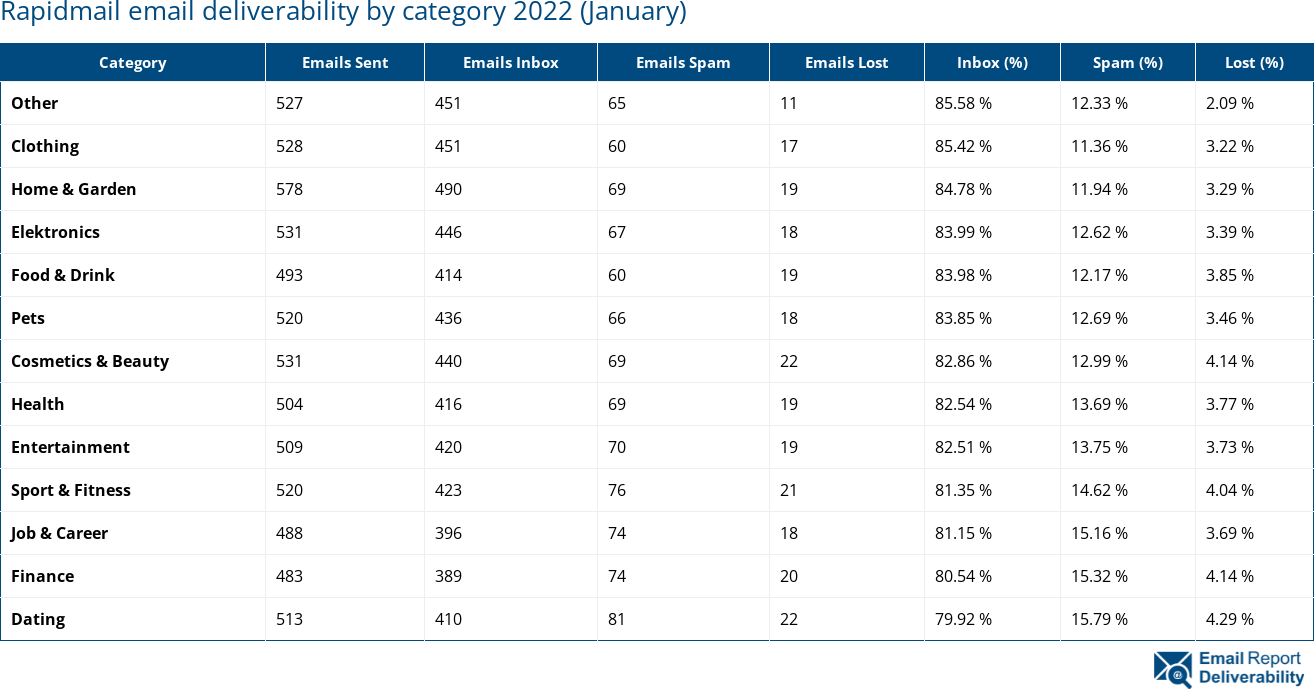 Rapidmail email deliverability by category 2022 (January)