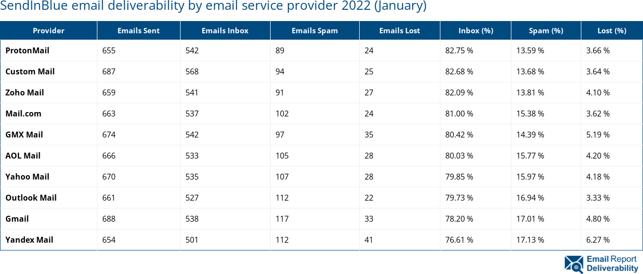 SendInBlue email deliverability by email service provider 2022 (January)