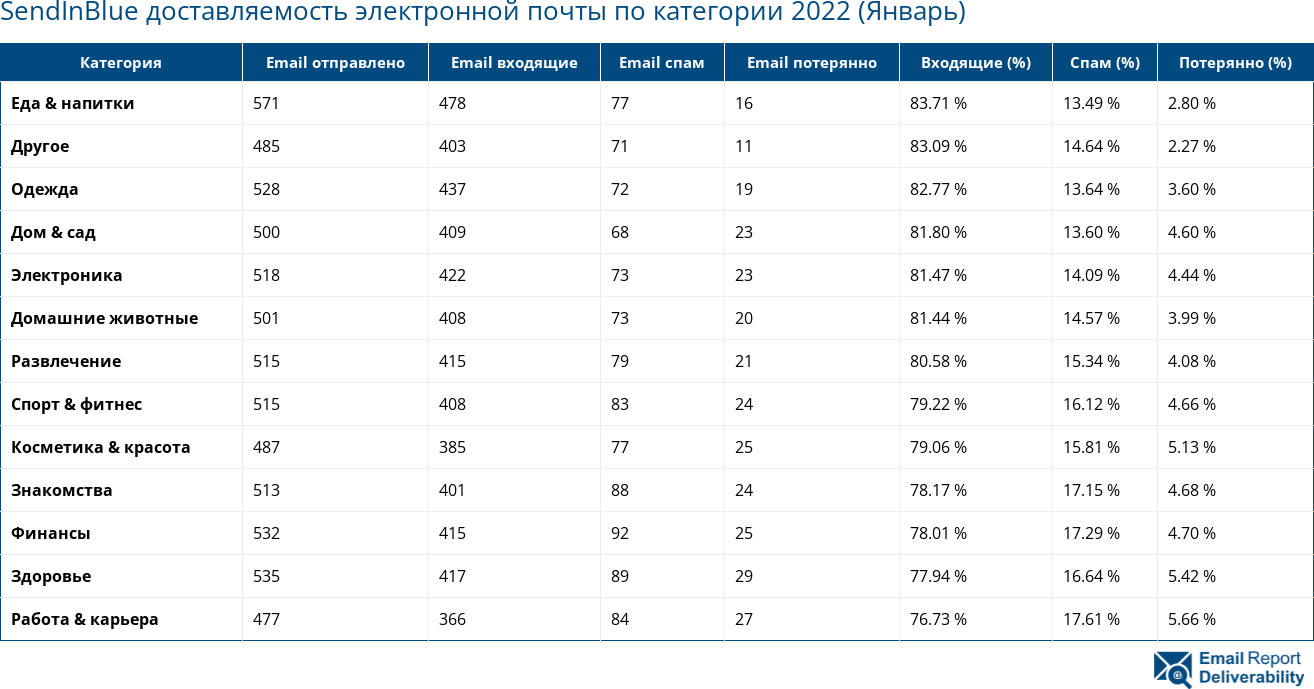 SendInBlue доставляемость электронной почты по категории 2022 (Январь)