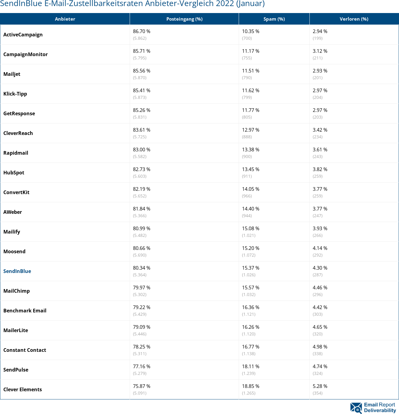 SendInBlue E-Mail-Zustellbarkeitsraten Anbieter-Vergleich 2022 (Januar)
