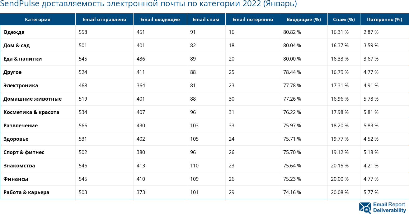 SendPulse доставляемость электронной почты по категории 2022 (Январь)