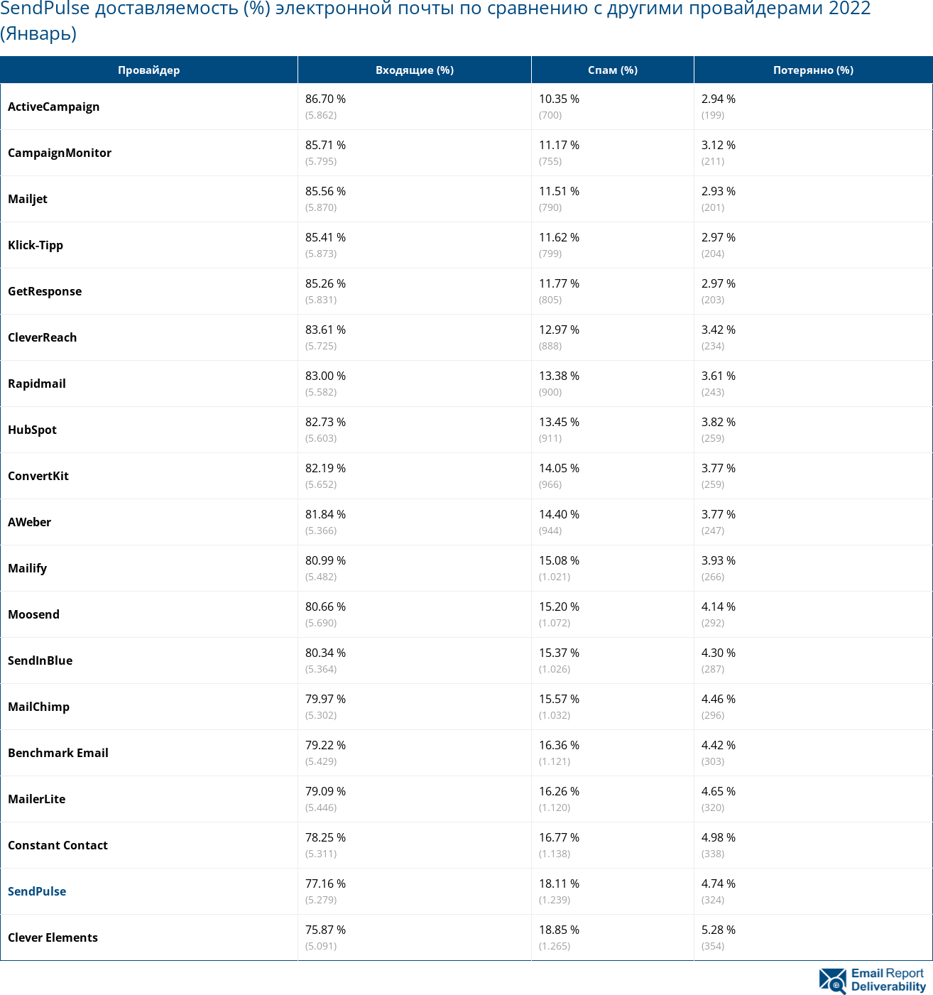 SendPulse доставляемость (%) электронной почты по сравнению с другими провайдерами 2022 (Январь)