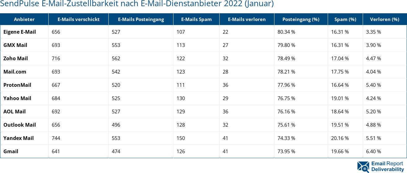SendPulse E-Mail-Zustellbarkeit nach E-Mail-Dienstanbieter 2022 (Januar)