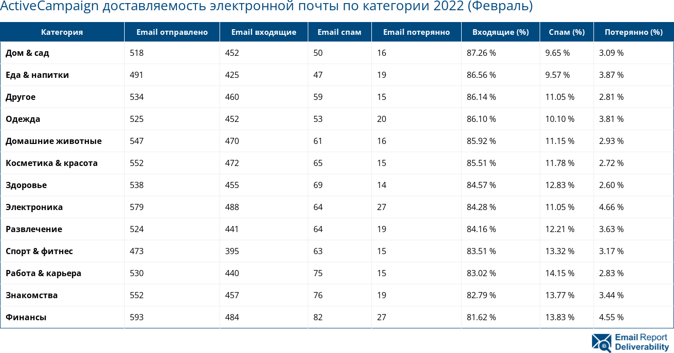 ActiveCampaign доставляемость электронной почты по категории 2022 (Февраль)