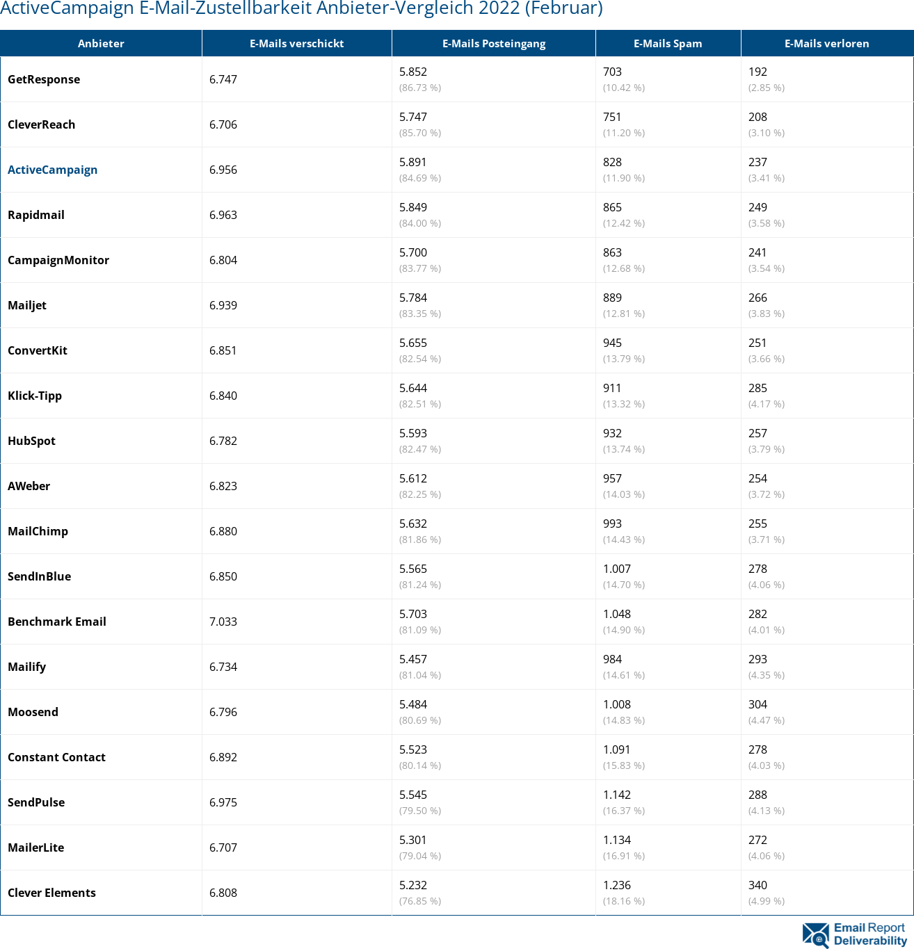 ActiveCampaign E-Mail-Zustellbarkeit Anbieter-Vergleich 2022 (Februar)