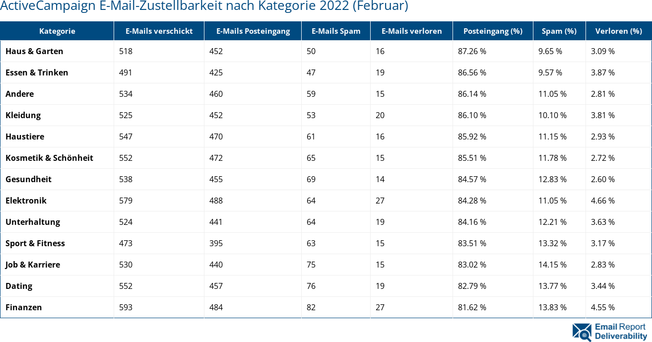 ActiveCampaign E-Mail-Zustellbarkeit nach Kategorie 2022 (Februar)