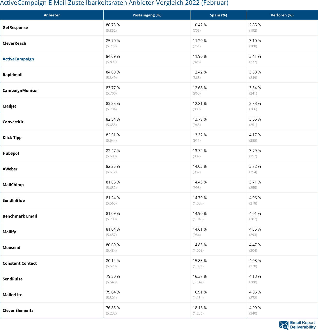 ActiveCampaign E-Mail-Zustellbarkeitsraten Anbieter-Vergleich 2022 (Februar)