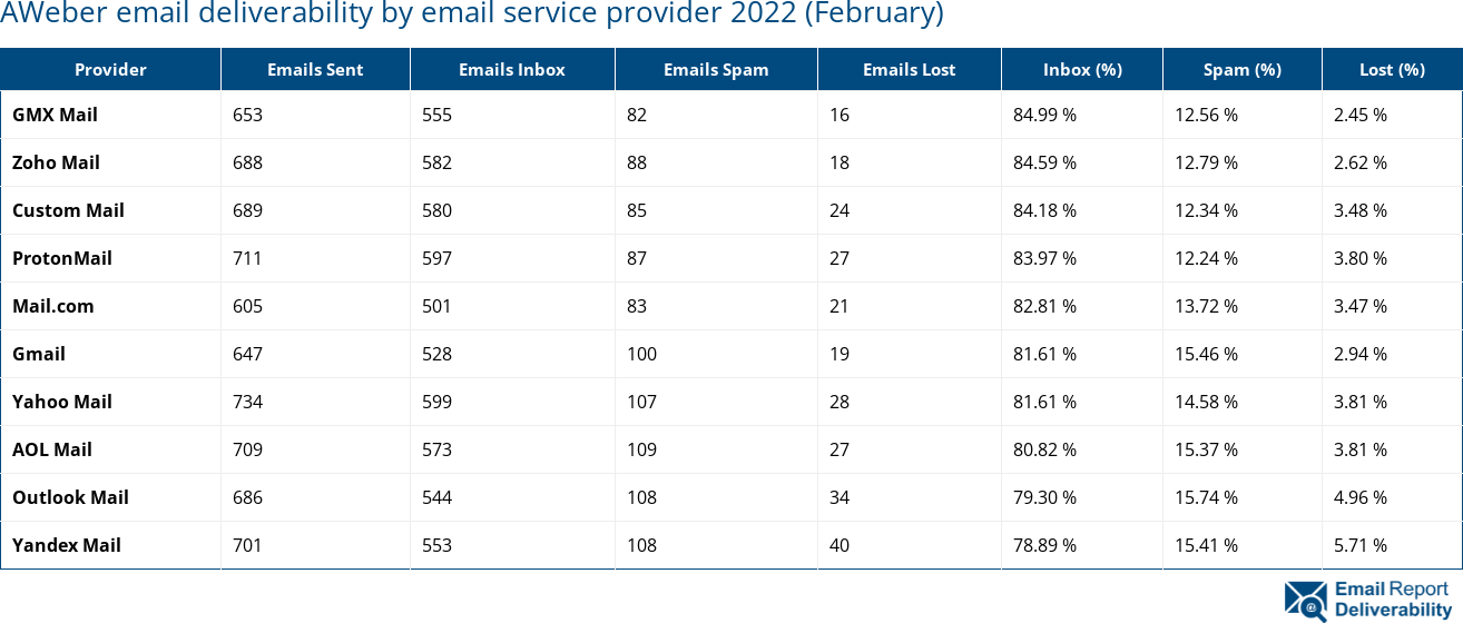 AWeber email deliverability by email service provider 2022 (February)
