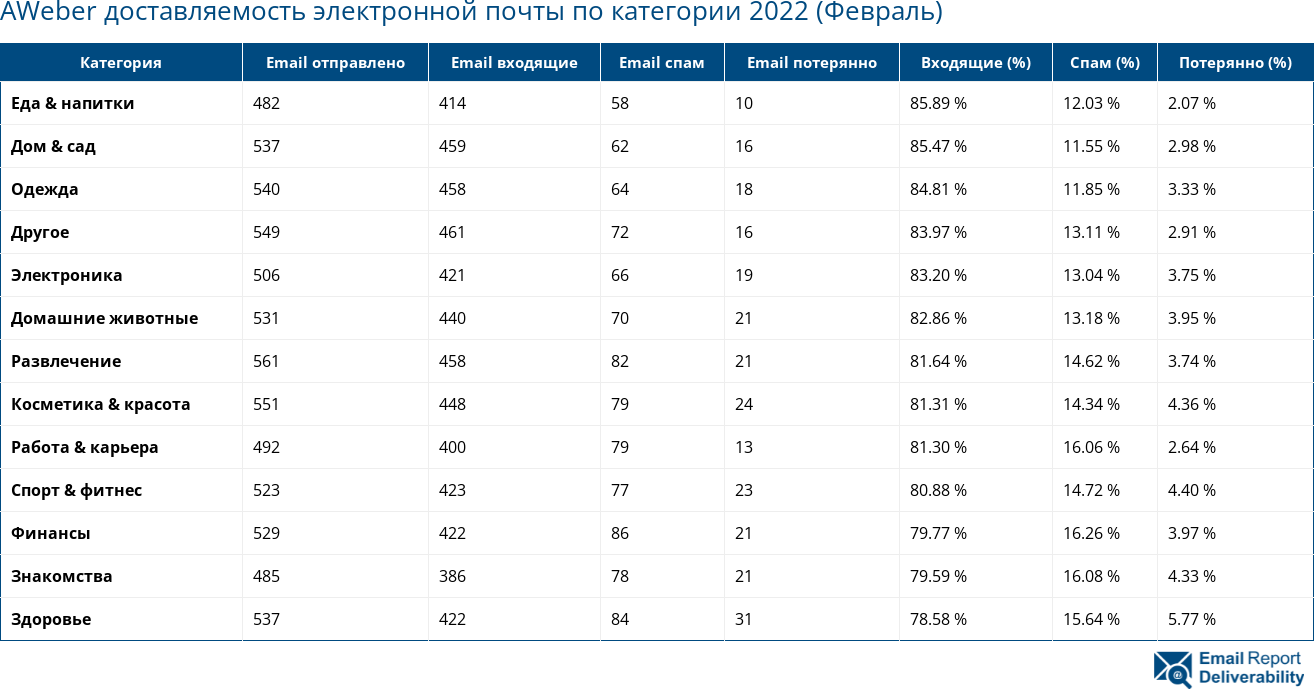 AWeber доставляемость электронной почты по категории 2022 (Февраль)