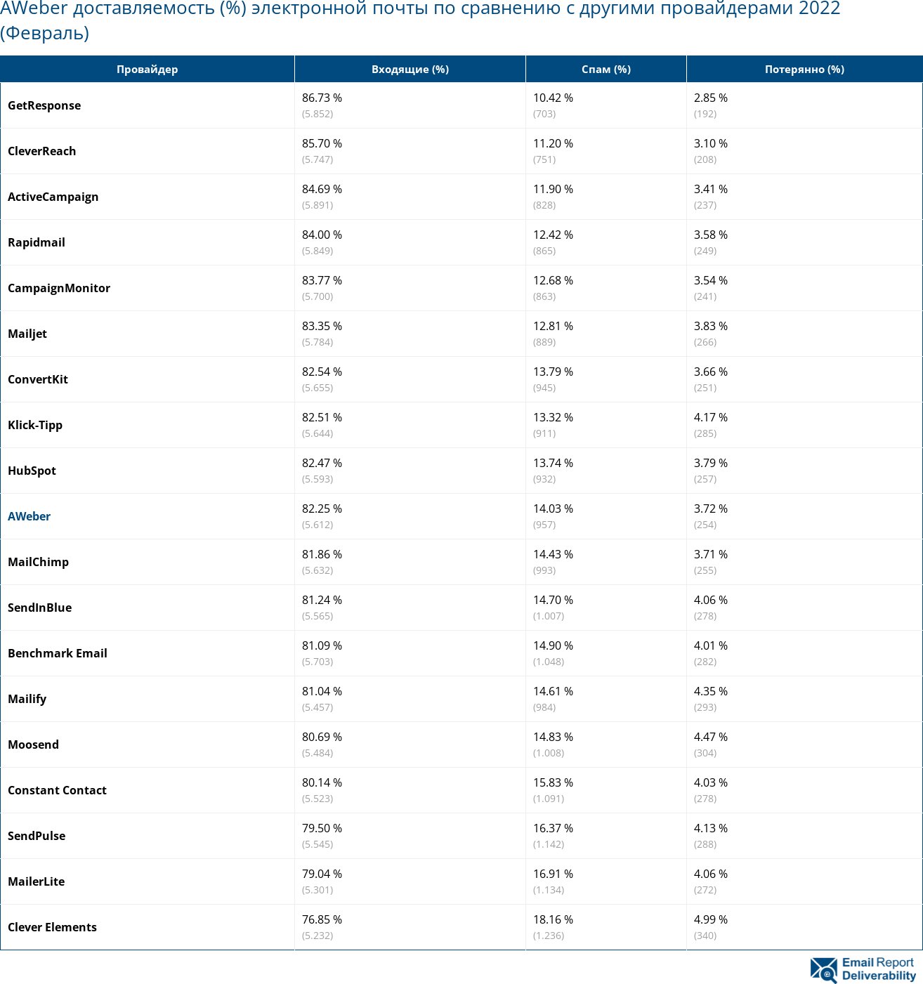 AWeber доставляемость (%) электронной почты по сравнению с другими провайдерами 2022 (Февраль)
