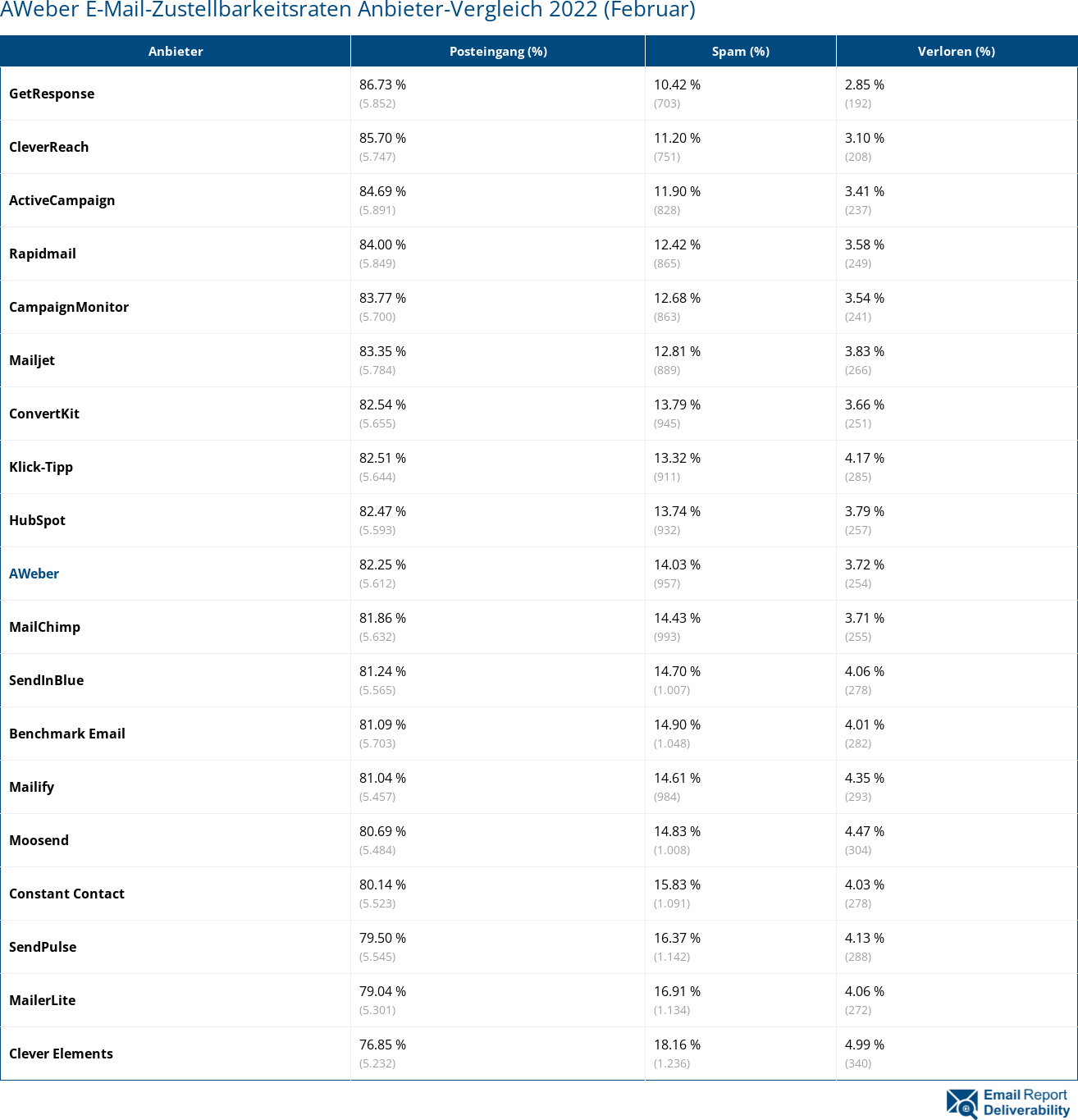 AWeber E-Mail-Zustellbarkeitsraten Anbieter-Vergleich 2022 (Februar)