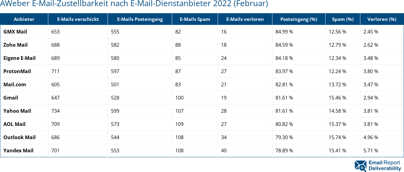 AWeber E-Mail-Zustellbarkeit nach E-Mail-Dienstanbieter 2022 (Februar)