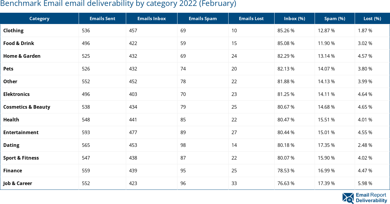 Benchmark Email email deliverability by category 2022 (February)