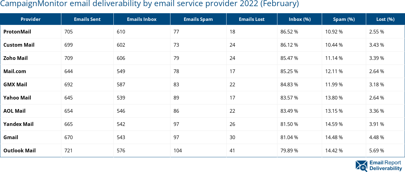 CampaignMonitor email deliverability by email service provider 2022 (February)