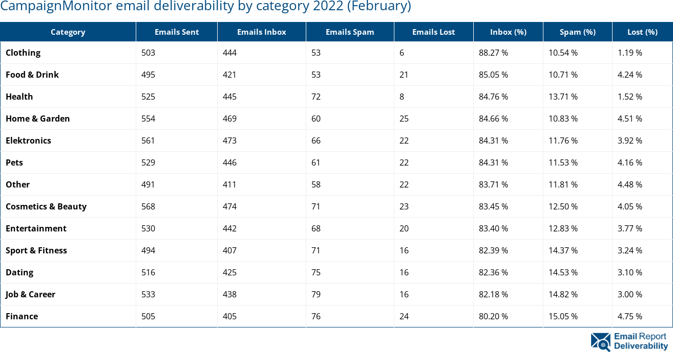 CampaignMonitor email deliverability by category 2022 (February)