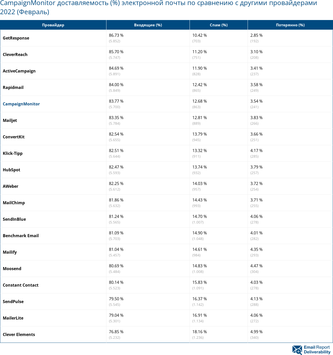 CampaignMonitor доставляемость (%) электронной почты по сравнению с другими провайдерами 2022 (Февраль)