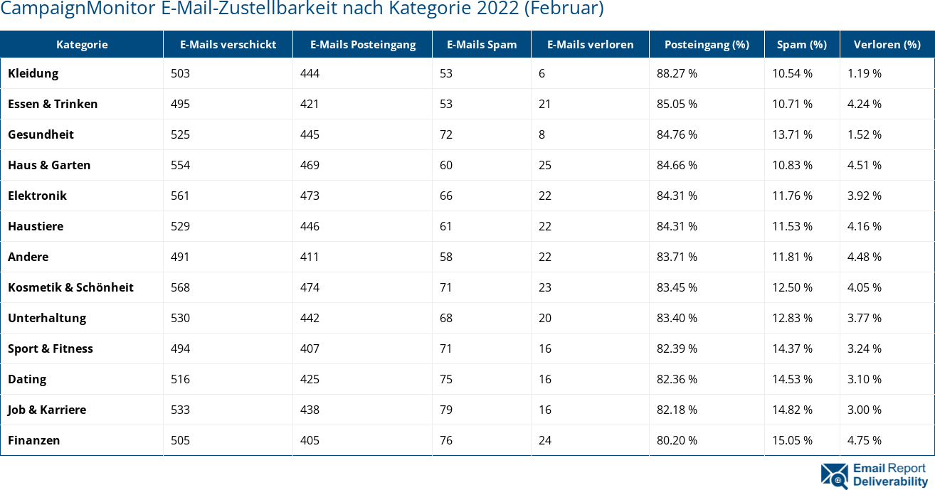 CampaignMonitor E-Mail-Zustellbarkeit nach Kategorie 2022 (Februar)